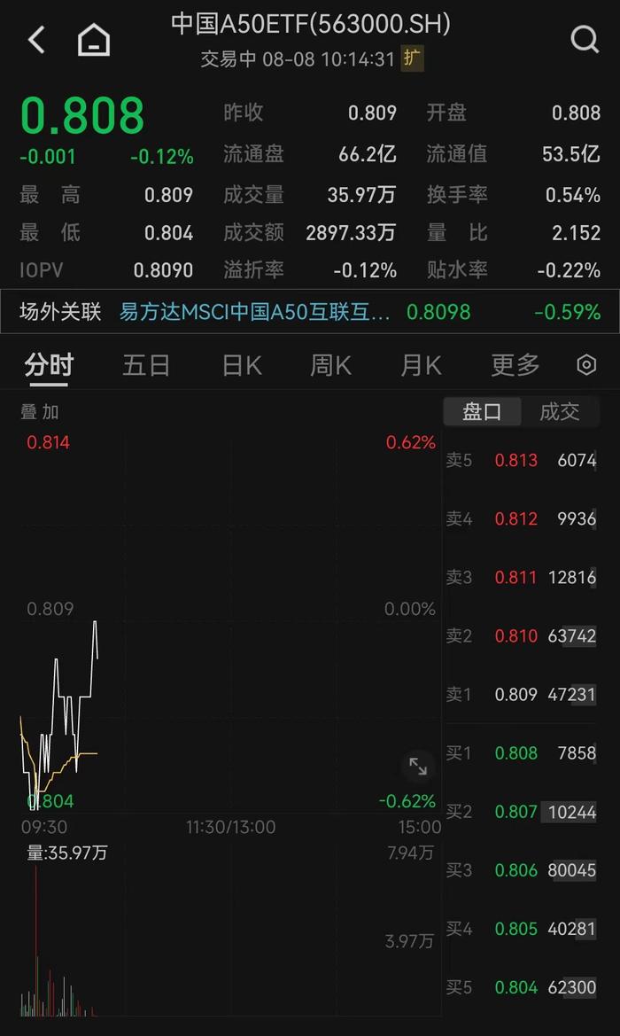 4只中证A50指数ETF成交额环比增超30%