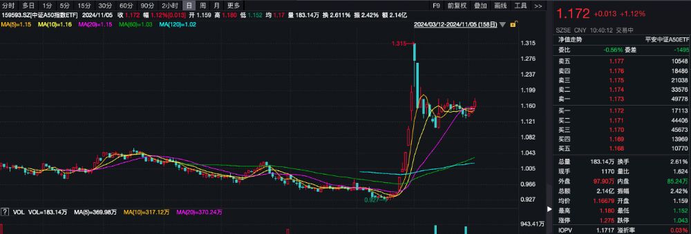 4只中证A50指数ETF成交额环比增超30%