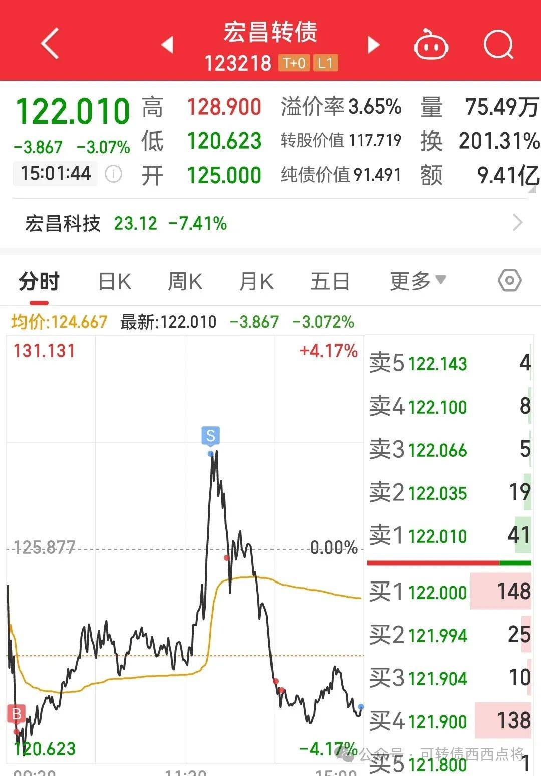 忘操作将亏损54%！转债强赎潮来临 这些转债都将在近期提前赎回
