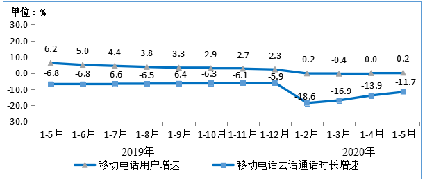 中国电信：10月移动用户数4.23亿户