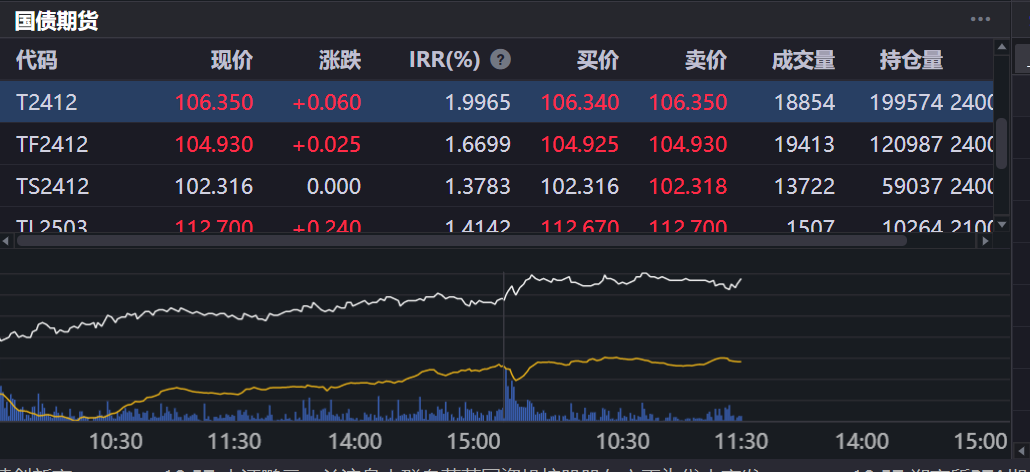 债市开盘走强