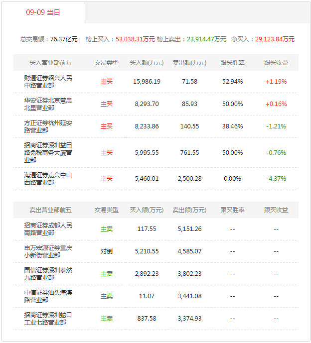 渤海股份11月21日龙虎榜数据