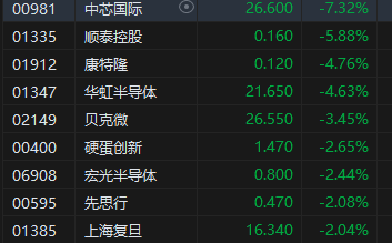 AI手机概念下跌0.74%，主力资金净流出18股