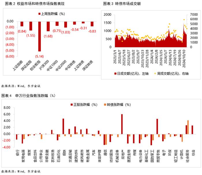 中证转债指数收跌0.84%,49只可转债收涨
