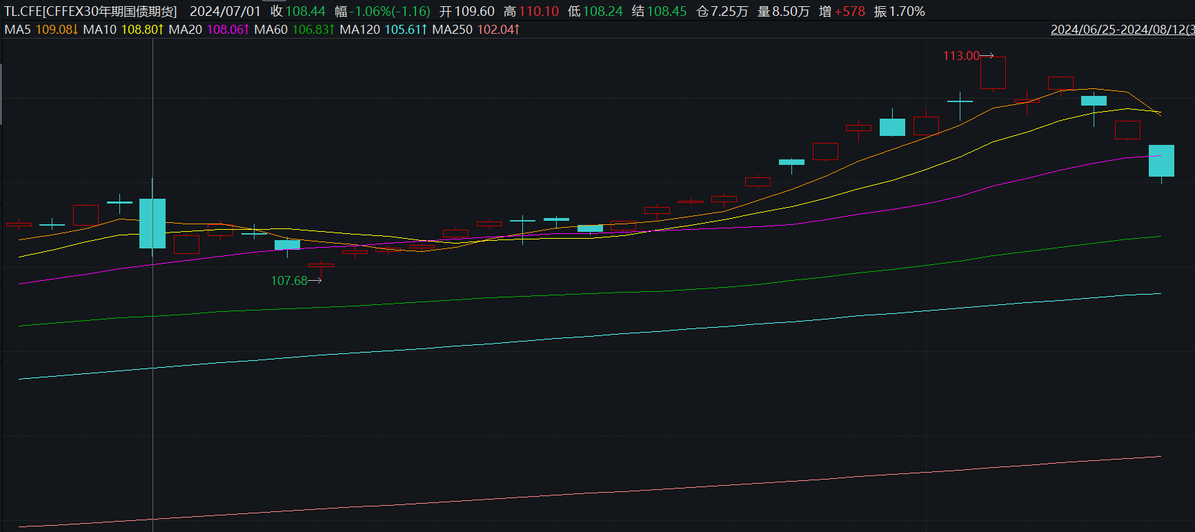 2年期国债期货(TS)主力合约跌0.06%