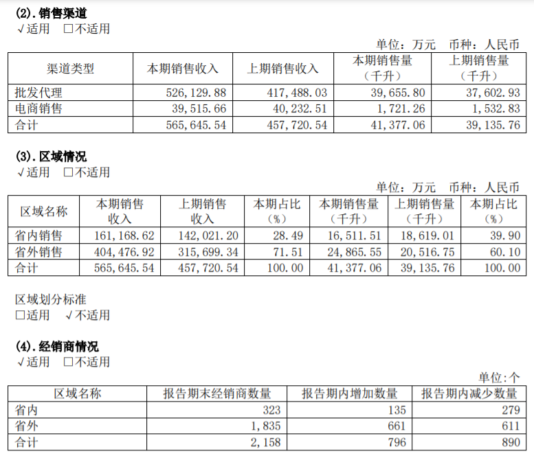 舍得酒业频繁回购背后：深陷业绩失速“窘境”，销售核心渠道失利