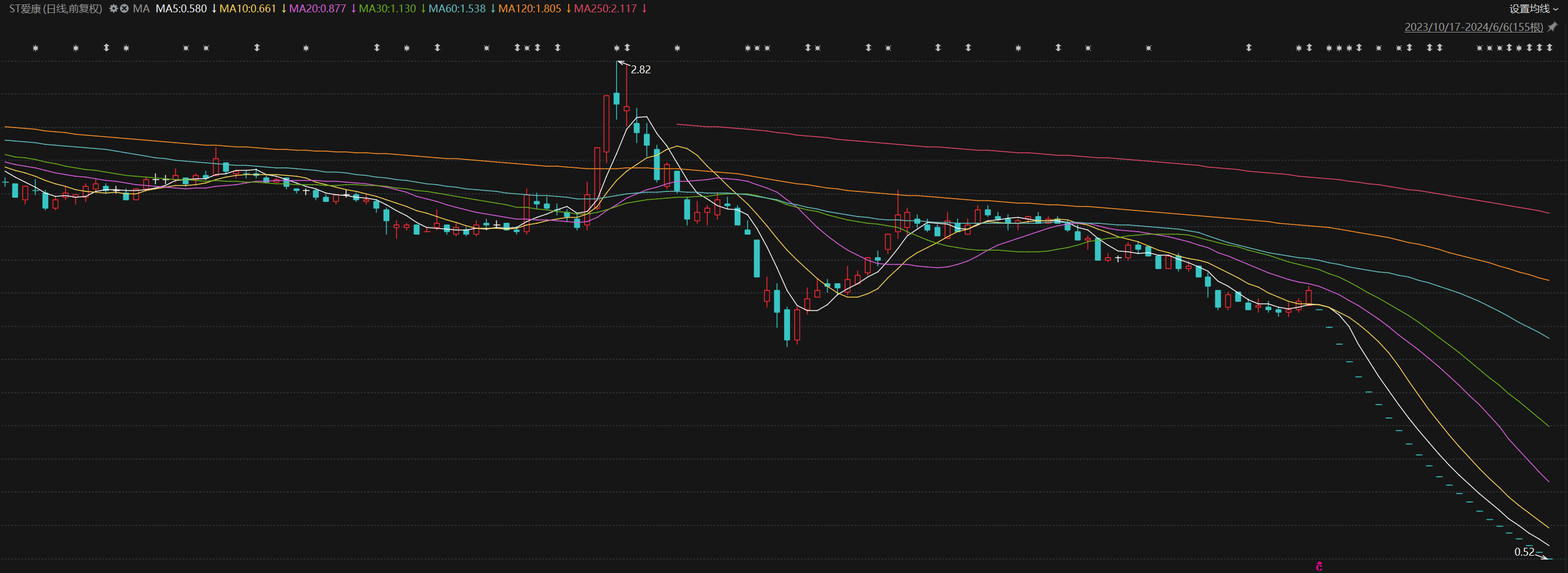 飞天诚信董事陆舟持股减少39万股，涉及金额608.01万元