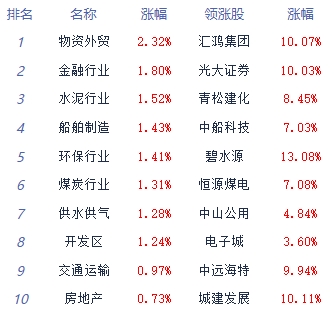 午评：沪指涨0.43%，金融、酿酒等板块拉升，传媒股活跃