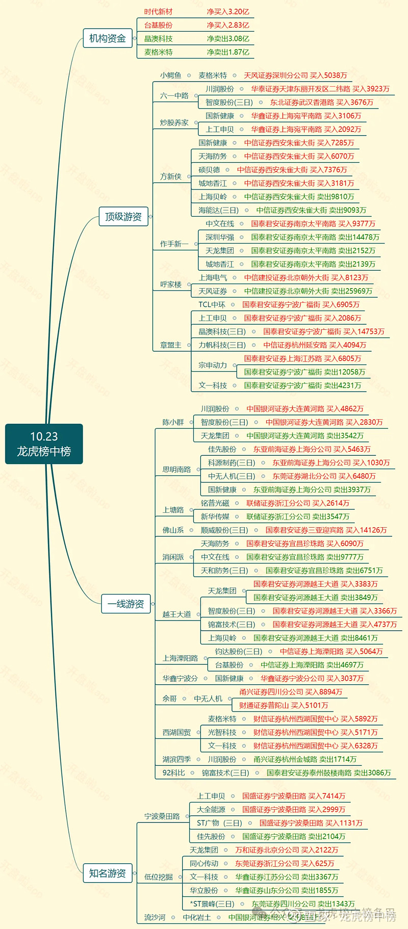四川九洲跌停,龙虎榜上机构买入137.16万元,卖出1.49亿元