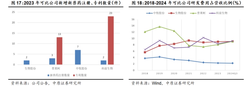 普莱柯：公司已全面布局宠物用疫苗、化学药品、功能性保健品领域
