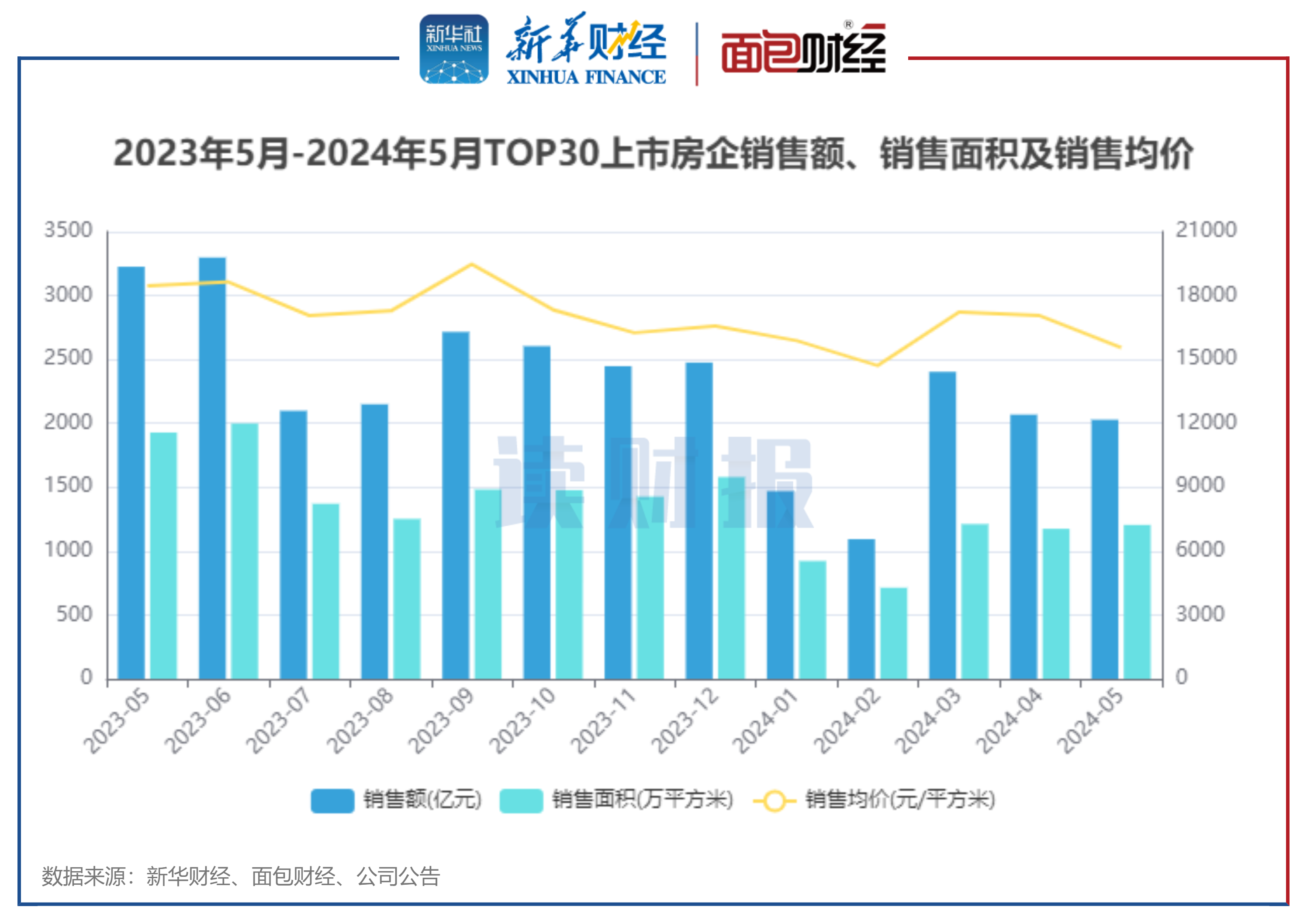 前11月百强房企销售额同比降32.9% 降幅环比收窄1.8个百分点