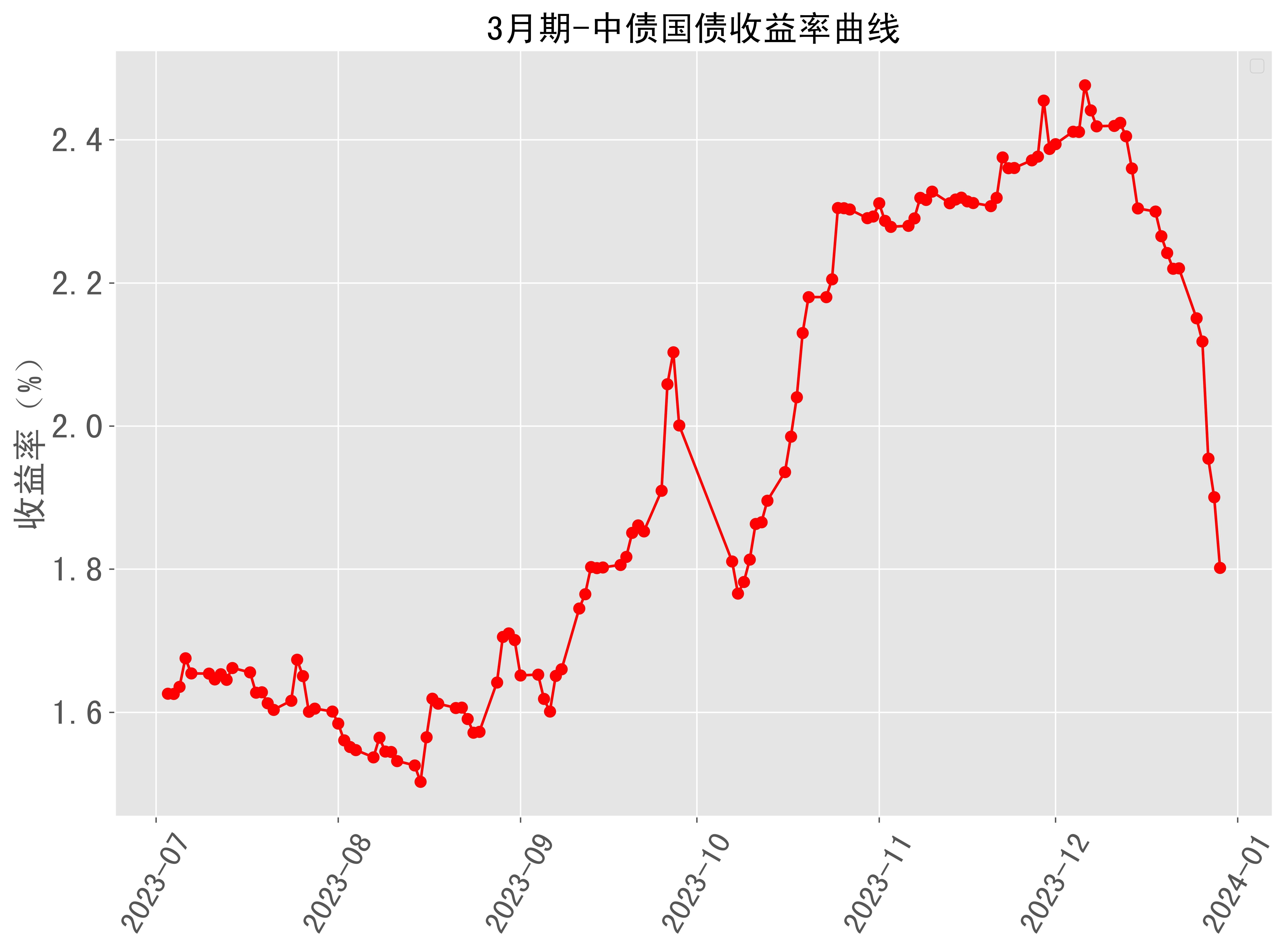 大事一件：10年期国债收益率下破“2.0%”关口 还会持续下吗？