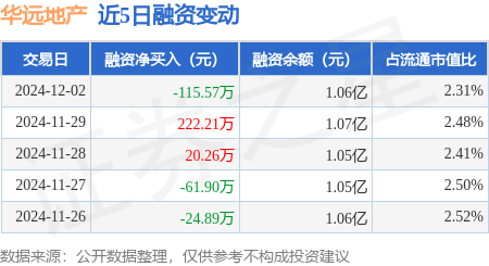 华远地产12月6日龙虎榜数据