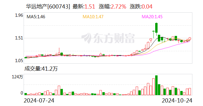 华远地产12月6日龙虎榜数据