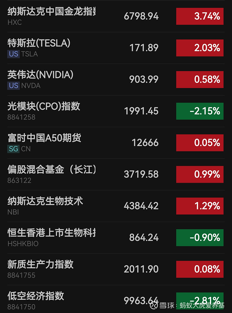 美股三大股指集体下跌 纳斯达克中国金龙指数大涨8.45%