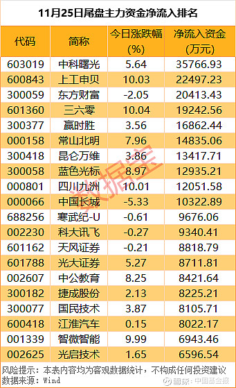 无人零售概念上涨3.08%，5股主力资金净流入超千万元