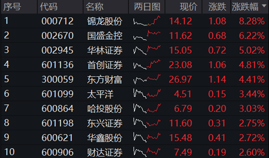 零售板块强势上扬 杭州解百、上海九百等逾10股涨停