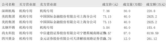 凯大催化大宗交易成交10.00万股 成交额62.70万元