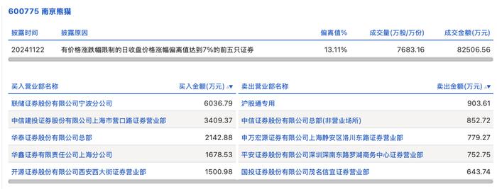 天龙集团换手率44.96%，上榜营业部合计净卖出4639.17万元