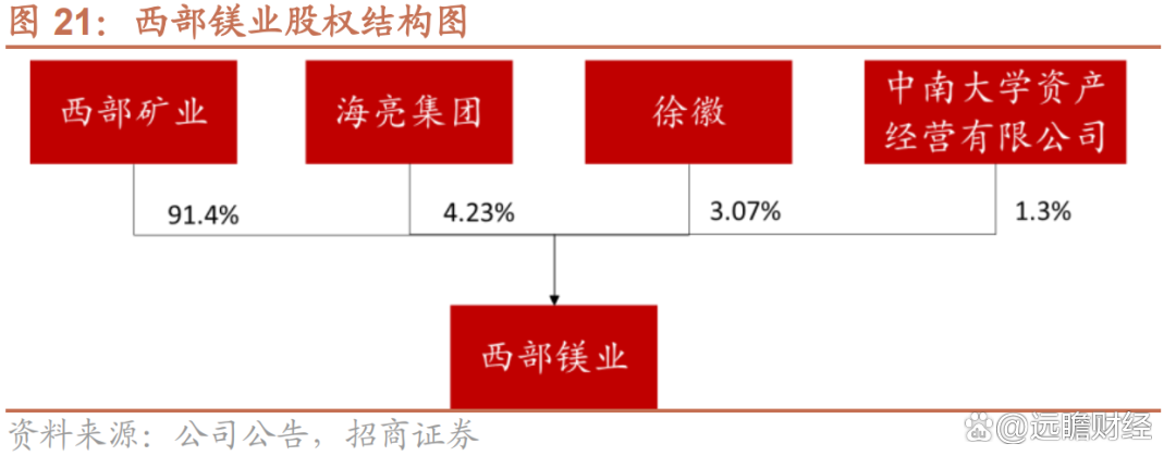 西部矿业：玉龙三期正在办理相关前期手续