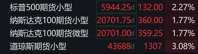 特斯拉涨幅扩大至3%
