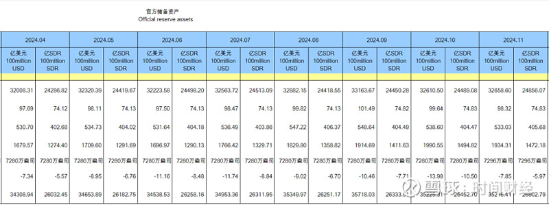 央行：11月末社会融资规模存量为405.6万亿元