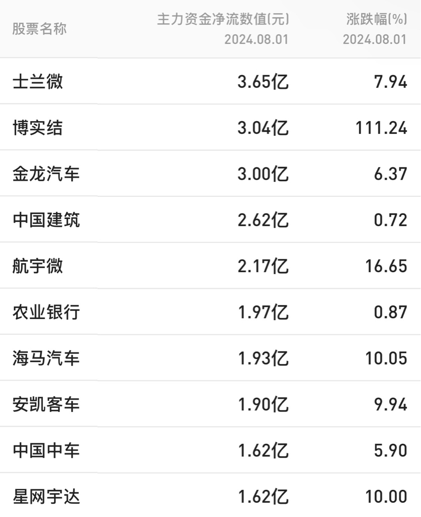非银金融行业资金流出榜：东方财富、第一创业等净流出资金居前