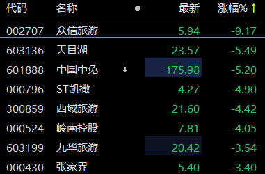 农业股震荡走低，秋乐种业跌超10%