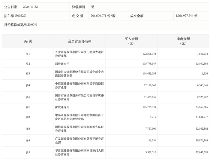 岭南股份涨停，深股通龙虎榜上净买入4270.91万元