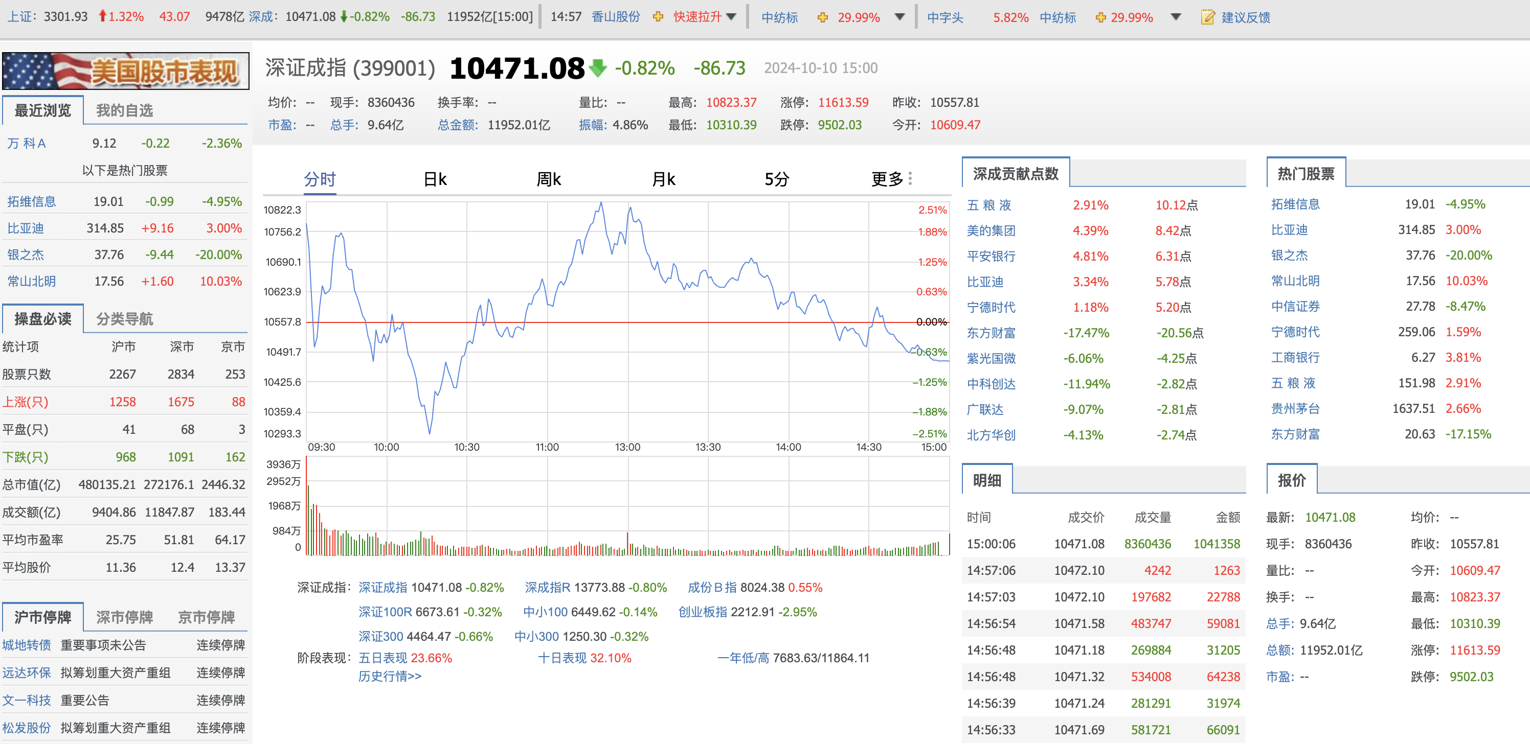 收评：科创50指数大涨近2%，半导体板块强势，消费板块集体上扬