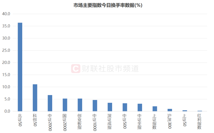 北交所成交活跃股：8股换手率超20%