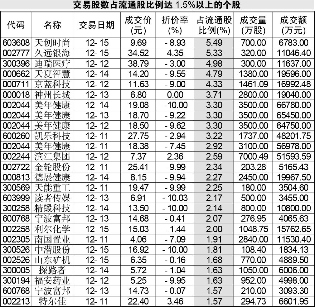 凤凰传媒大宗交易成交202.00万元