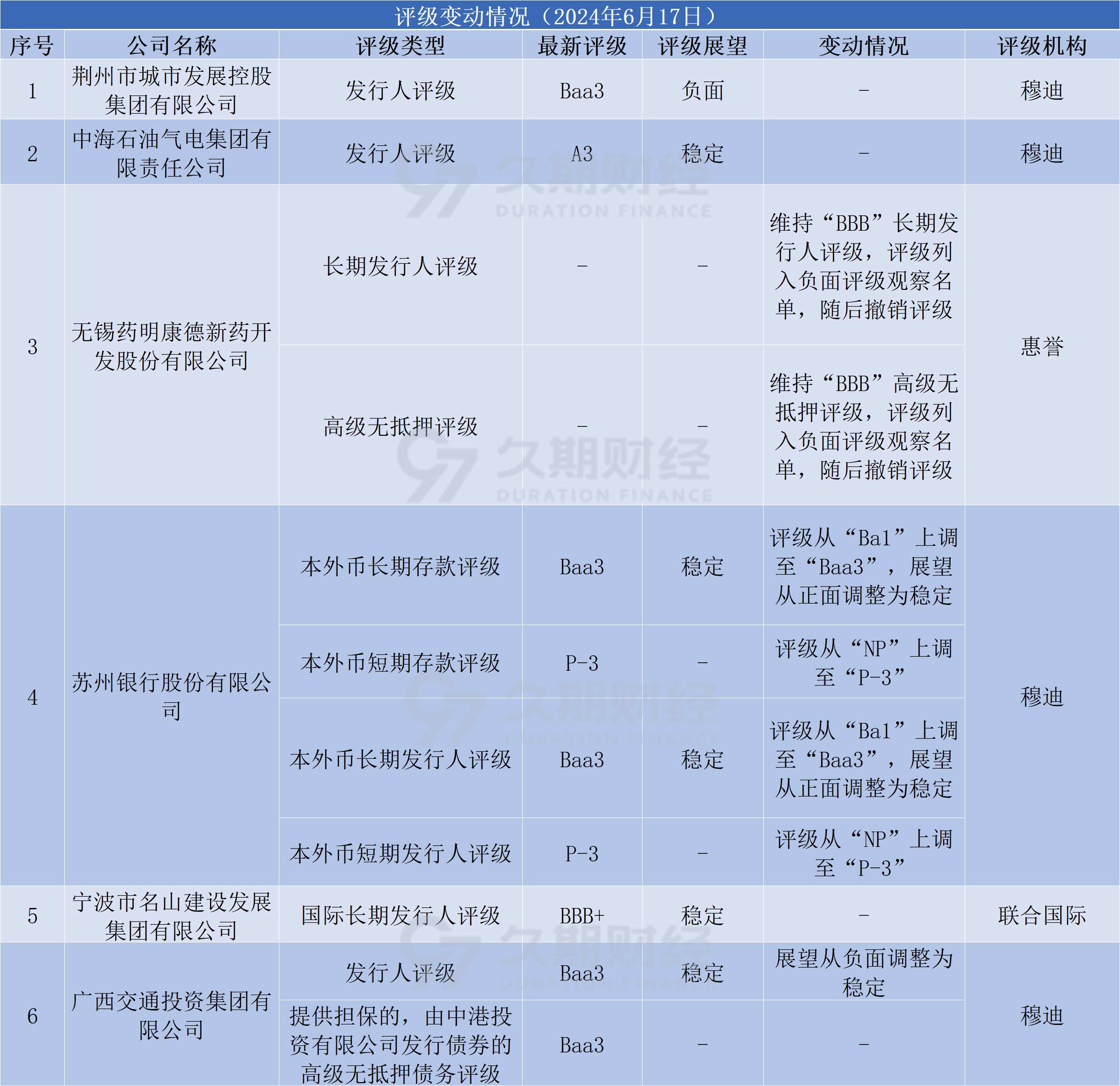 一周直降12个基点，青农商行3A评级金融债票面利率1.78%，商金债发行利率加速下行