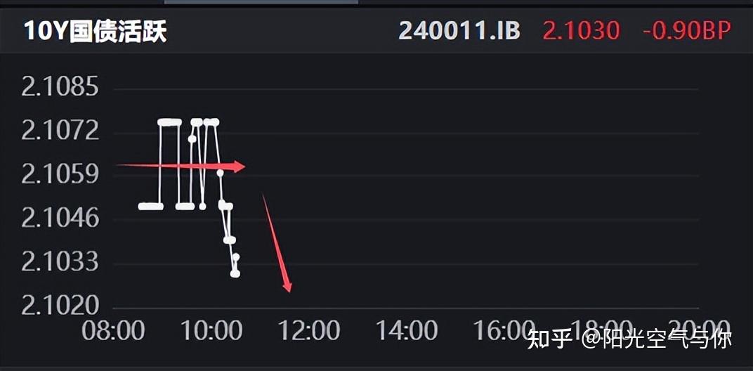 同业存单不再被“嫌弃”，跨年补涨行情启动，1年期已下破1.6%