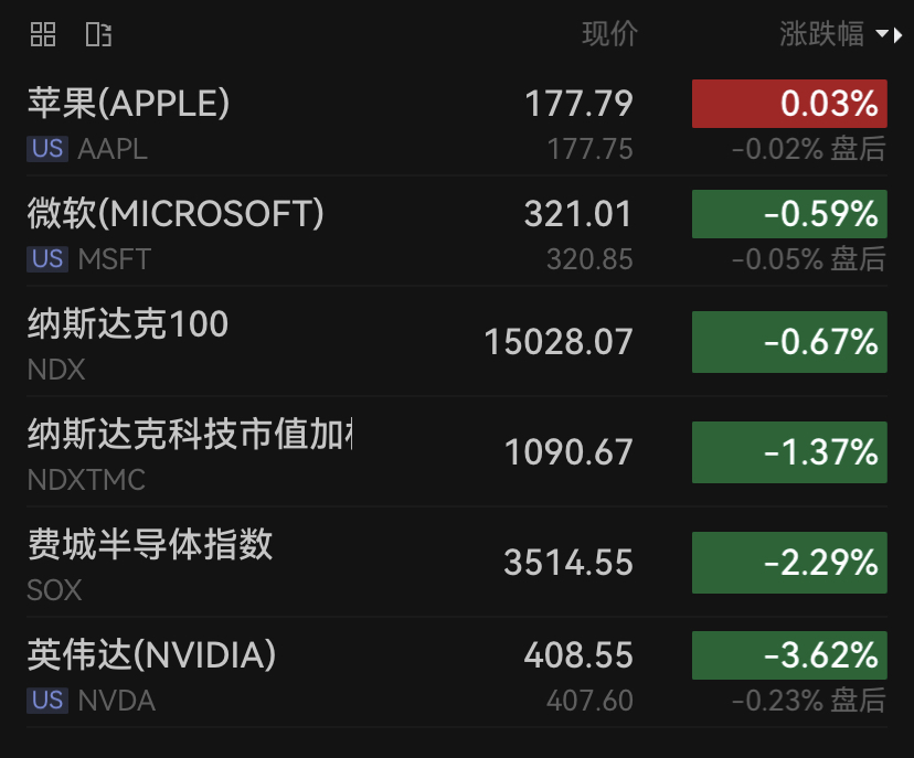 标普、纳指连续五日下跌！