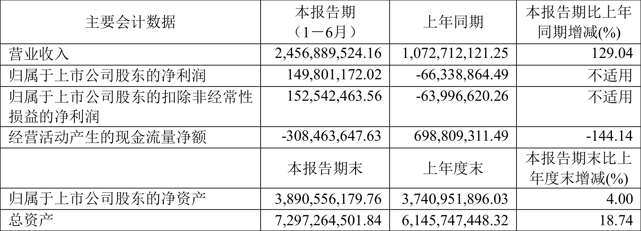 温氏股份：预计2024年净利润90亿元―95亿元 同比扭亏