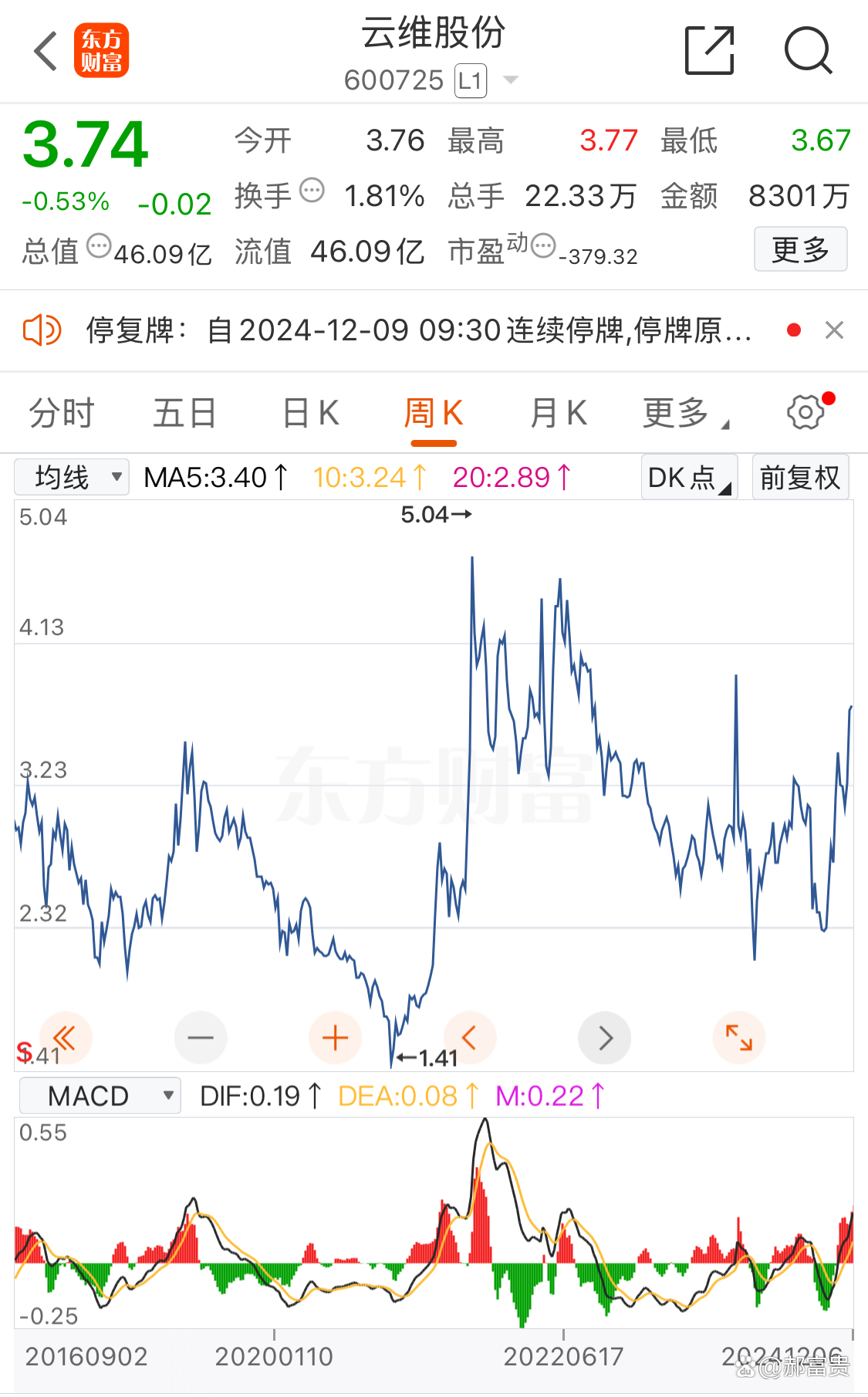 股价大涨超13%！这家A股公司严重造假，将被实施退市风险警示，明日停牌！