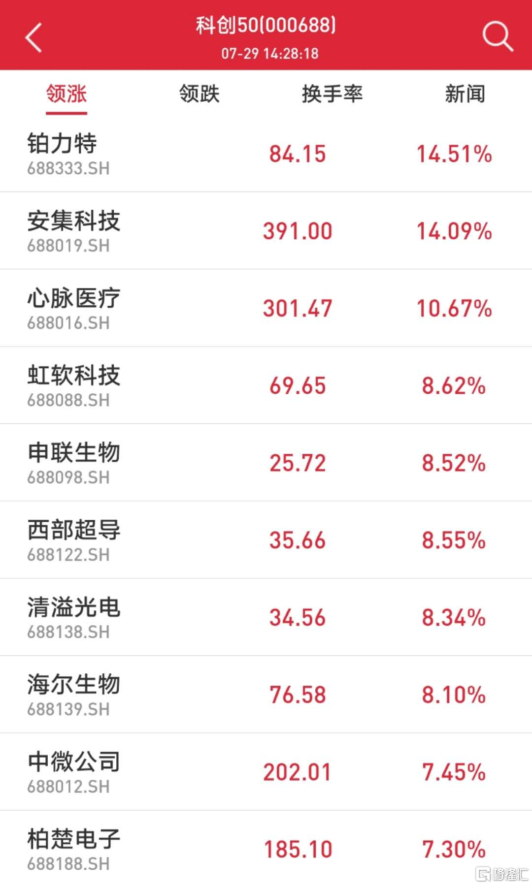 瀚川智能涨停 13只科创板股涨超5%