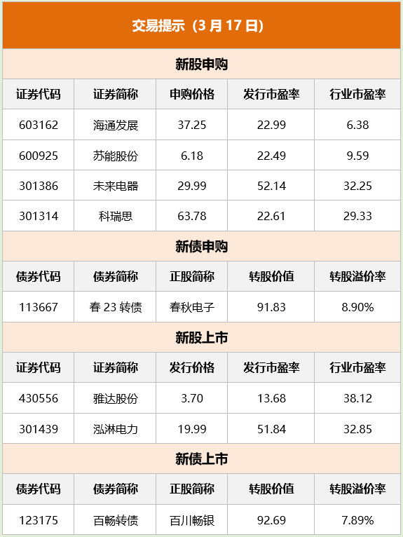 美容护理行业今日跌2.03%，主力资金净流入3.20亿元