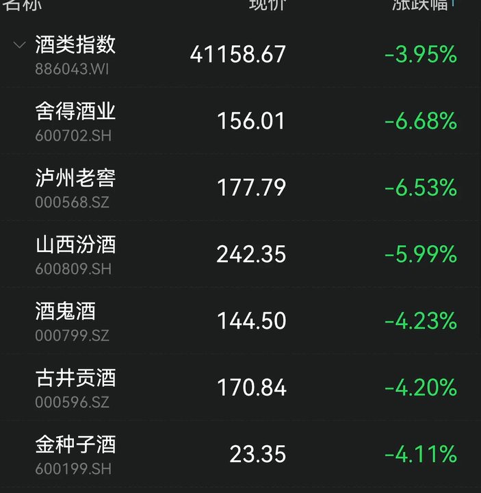 美容护理行业今日跌2.03%，主力资金净流入3.20亿元