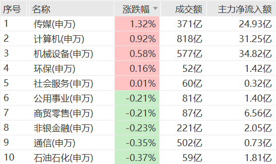 电力设备行业今日跌1.32%，主力资金净流出35.00亿元