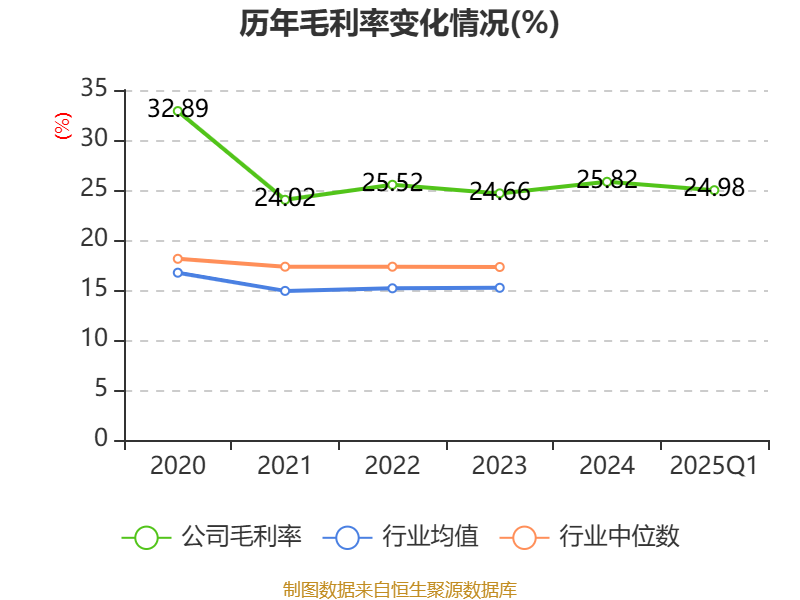 山高环能：目前公司业绩显著改善2025年第一季度实现归母净利润2826.8万元同比提升222.2%各项经营指标均稳步向好