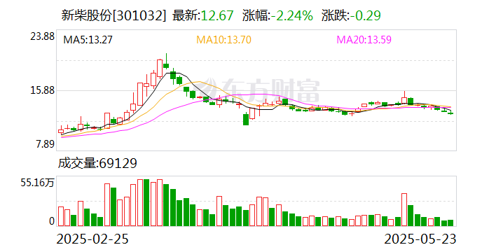 科源制药(301281.SZ)：监事王国钢拟减持不超9.38万股