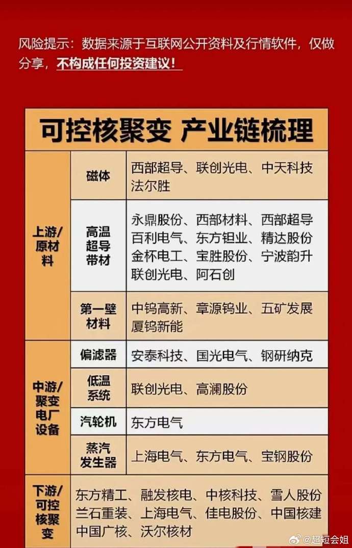 可控核聚变概念再度走强，哈焊华通两连板，常辅股份再创新高