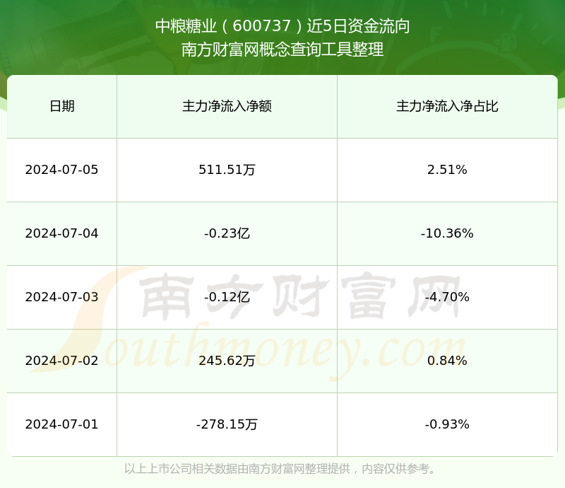 中粮糖业：截至2024年末中糖公司糖相关业务资产暂不满足注入中粮糖业条件