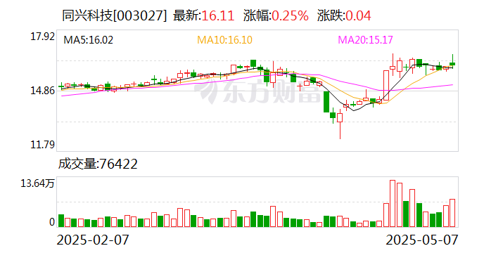 安正时尚：截至2025年5月9日，公司股东总数15,956户