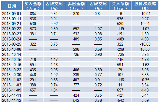 均瑶健康龙虎榜：营业部净买入2099.94万元