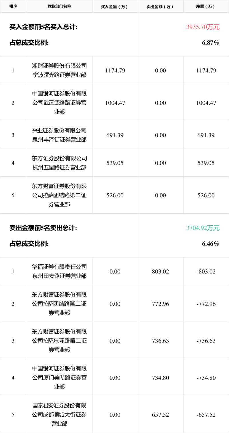 均瑶健康龙虎榜：营业部净买入2099.94万元