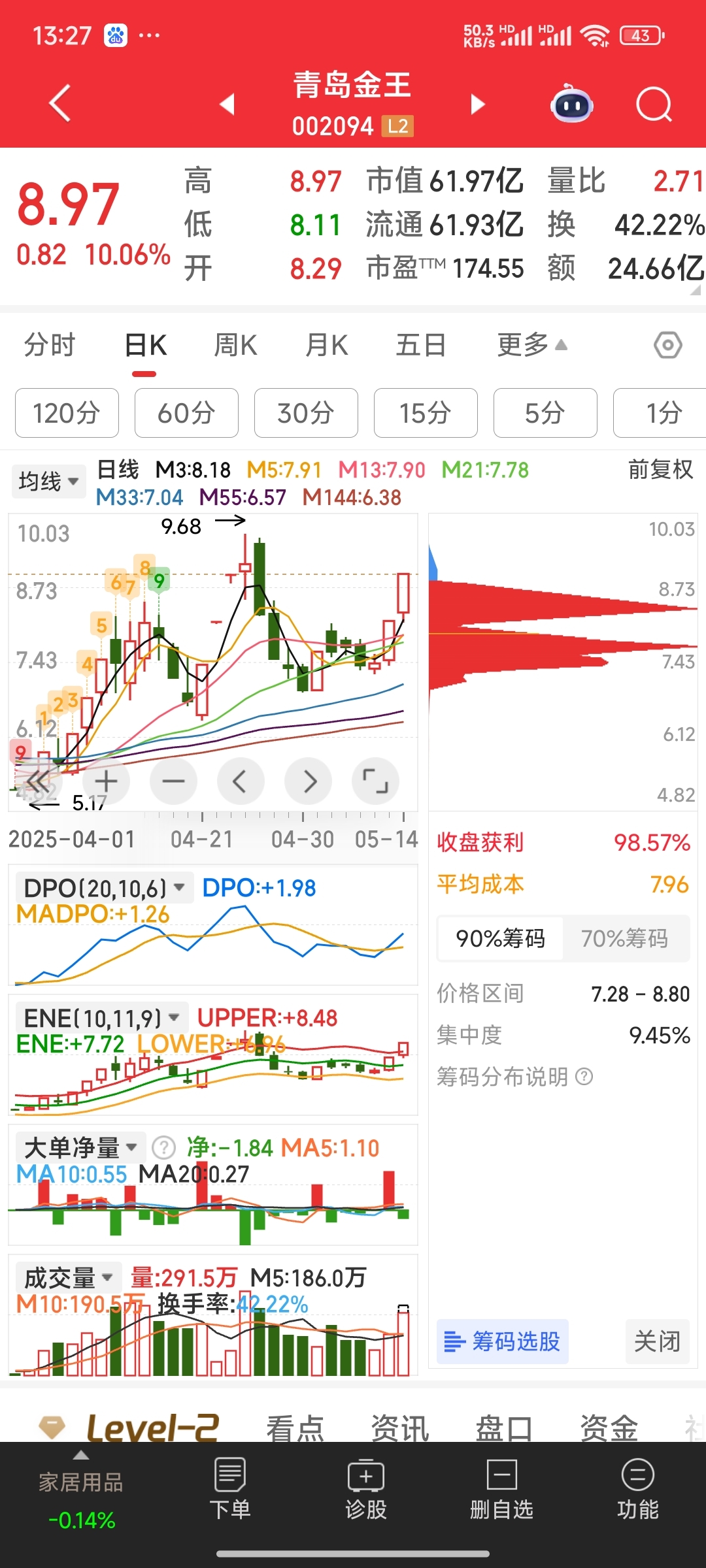 青岛金王盘中涨停