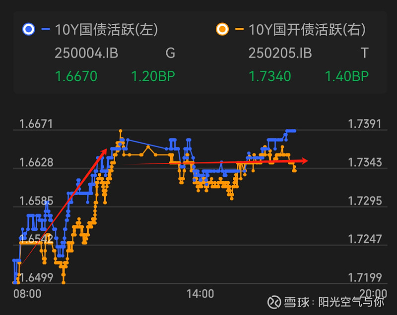 债市收盘|交易所隔夜回购价格上破1.7%，利率债全线上行